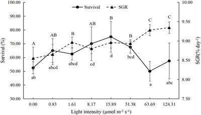 Investigation of the Light Intensity Effect on Growth, Molting, Hemolymph Lipid, and Antioxidant Capacity of Juvenile Swimming Crab Portunus trituberculatus